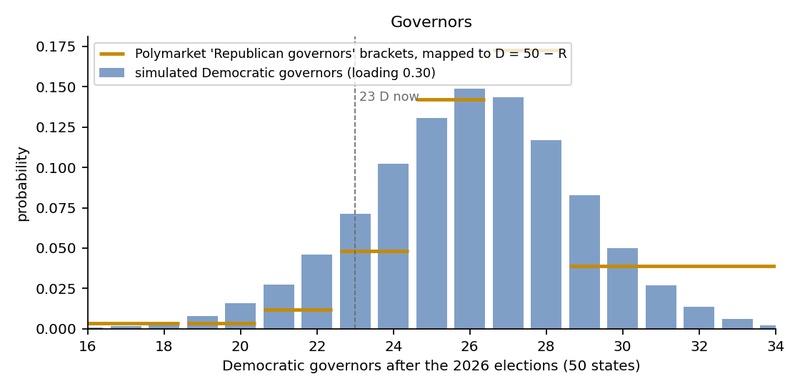 Figure 9. Governors after 2026: the calibrated simulation of Democratic governors (bars, loading 0.30) against Polymarket's Republican-governor brackets mapped to Democratic seats (gold). Expected 26.0 Democrats of 50, up from 23.