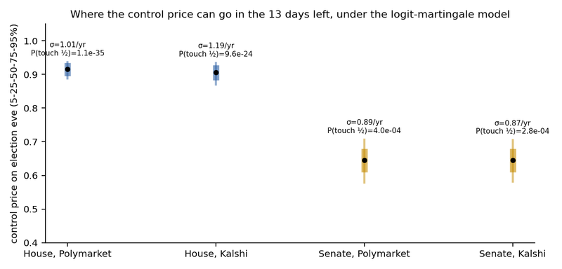 Figure 10. Where the control price can go in the 13 days left: 5-25-50-75-95% bands of the election-eve price under the logit-martingale model, by chamber and venue, with the fitted annual logit volatility and the probability of touching one half.