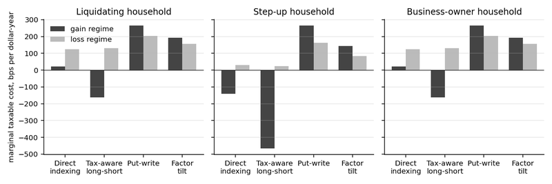 Figure 1. Marginal taxable cost of each sleeve in the gain regime (dark) and the loss regime (light), for three households. A negative bar means the sleeve earns more after tax in the taxable account than it would sheltered. The order of the unforced sleeves is the same in every panel.