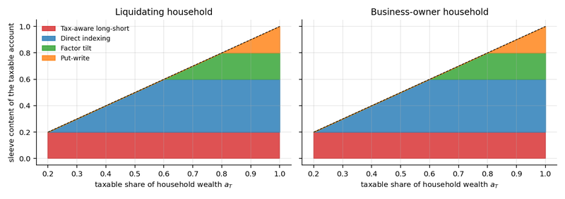 Figure 2. Sleeve content of the taxable account as a function of the taxable share of wealth, for the liquidating and business-owner households. The dashed line is the account size. The fill order is long-short, direct indexing, factor tilt, put-write in both panels.