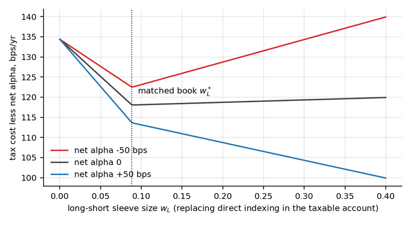 Figure 3. Taxable tax cost less net alpha as the long-short sleeve replaces direct indexing in the taxable account, business-owner household. The kink is the matched book, where the sleeve's extra losses exactly absorb the household's outside gains.