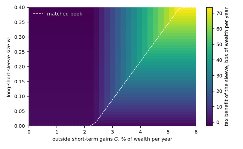 Figure 4. Tax benefit of the long-short sleeve, in basis points of wealth per year, against the household's outside short-term gains and the sleeve's size, liquidating exit. The dashed line is the matched book w*.