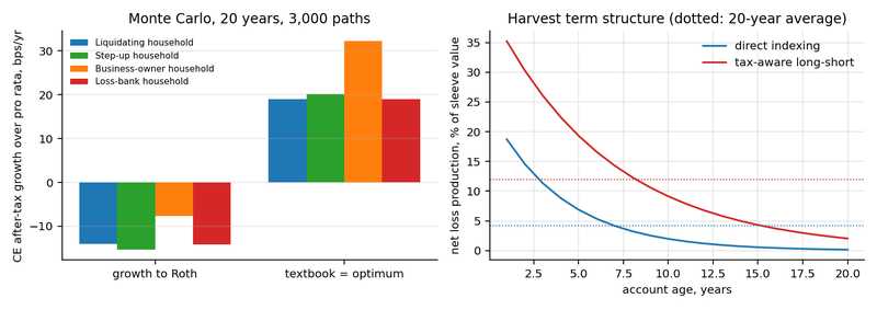 Figure 5. Left: certainty-equivalent after-tax growth over the pro-rata mirror, by policy and household, in the simulation. Right: the harvest term structure used by the simulation for the two harvesting sleeves; the dotted lines are the twenty-year averages that the flow model uses.