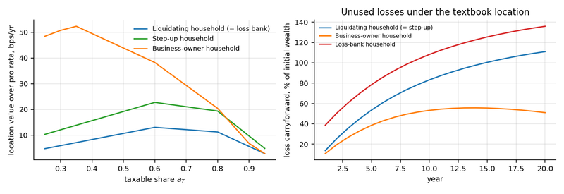 Figure 6. Left: value of optimal location over the pro-rata mirror as a function of the taxable share of wealth, flow model. Right: unused loss carryforward under the textbook location, by year, in the simulation.